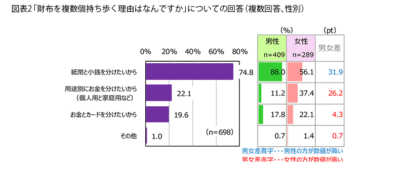 表2