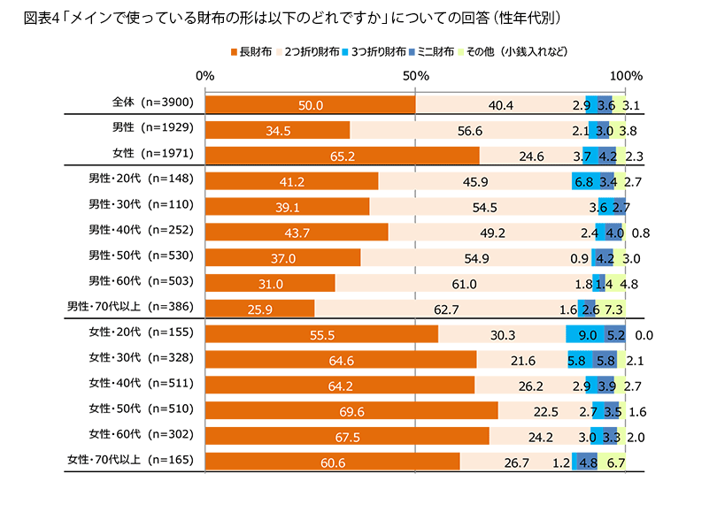 表4