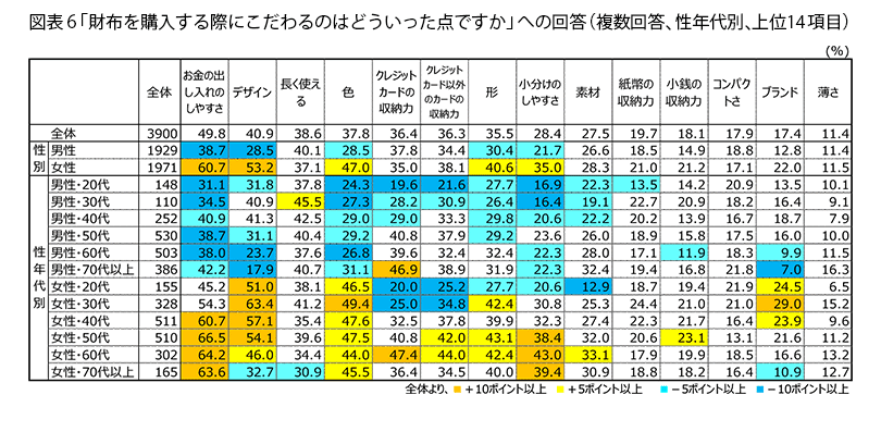 表6