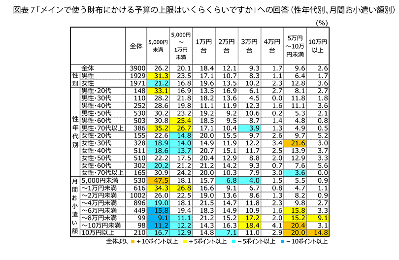 表7