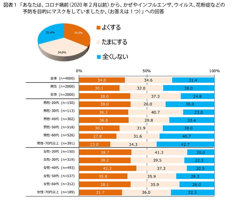 表1