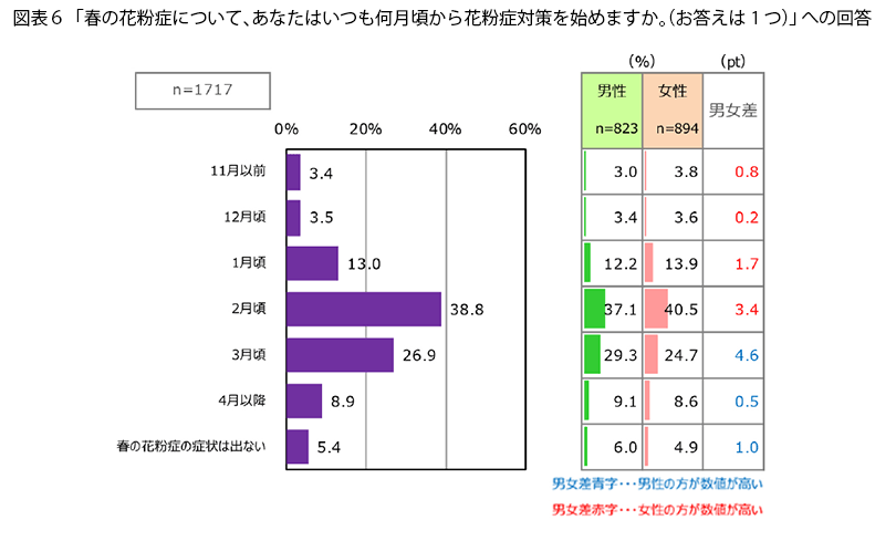 表6