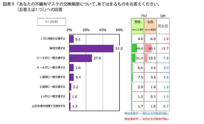 表9