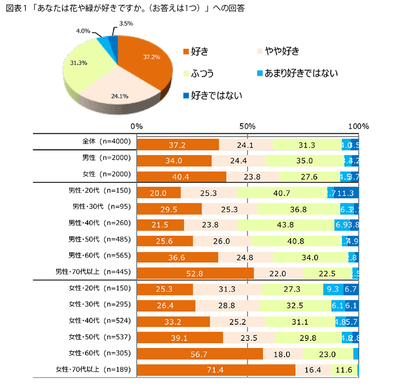 表1