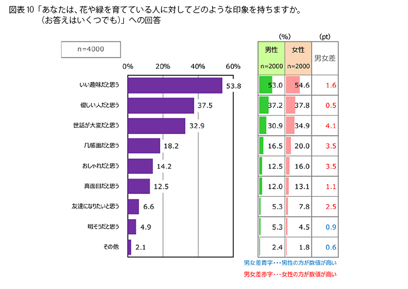 表10