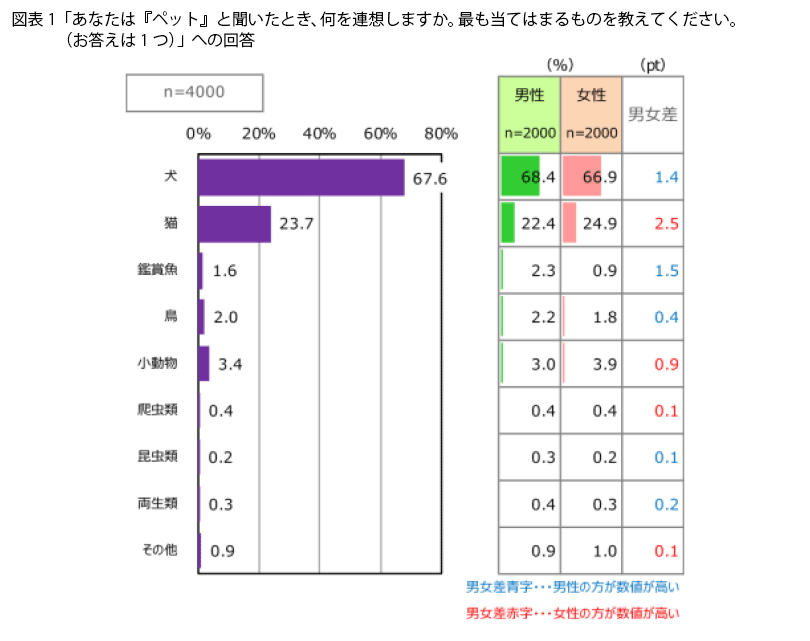 表1