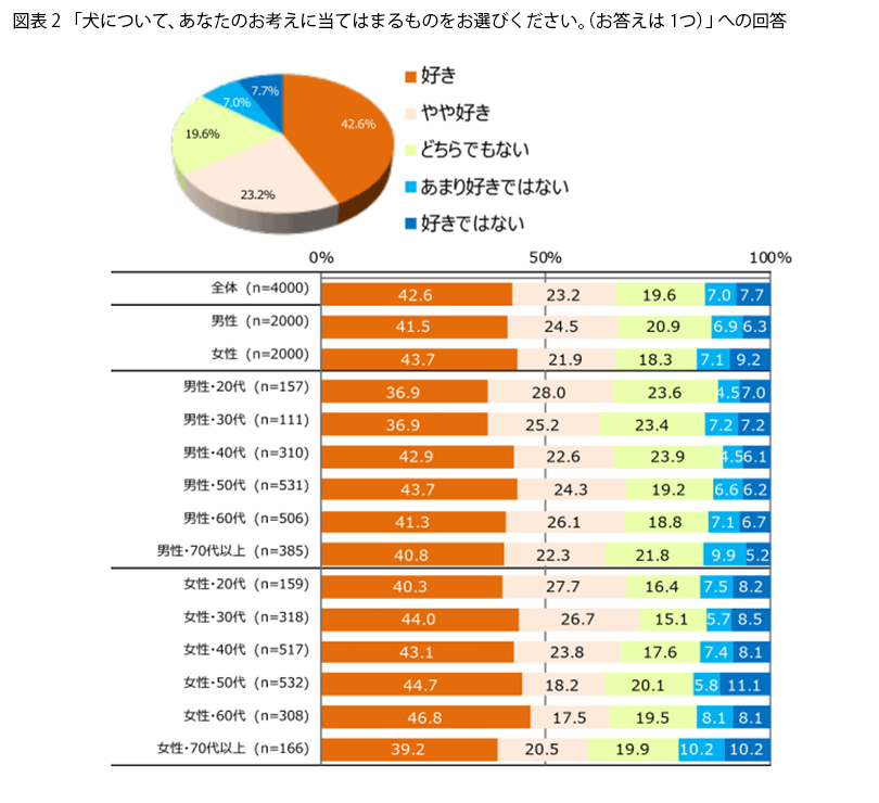 表2