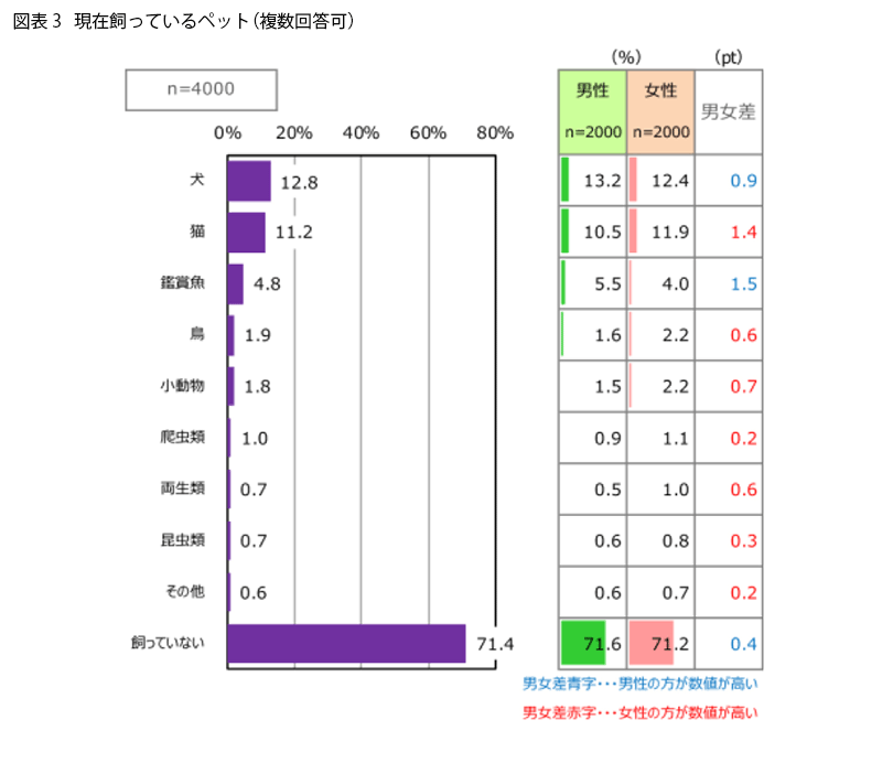 表3