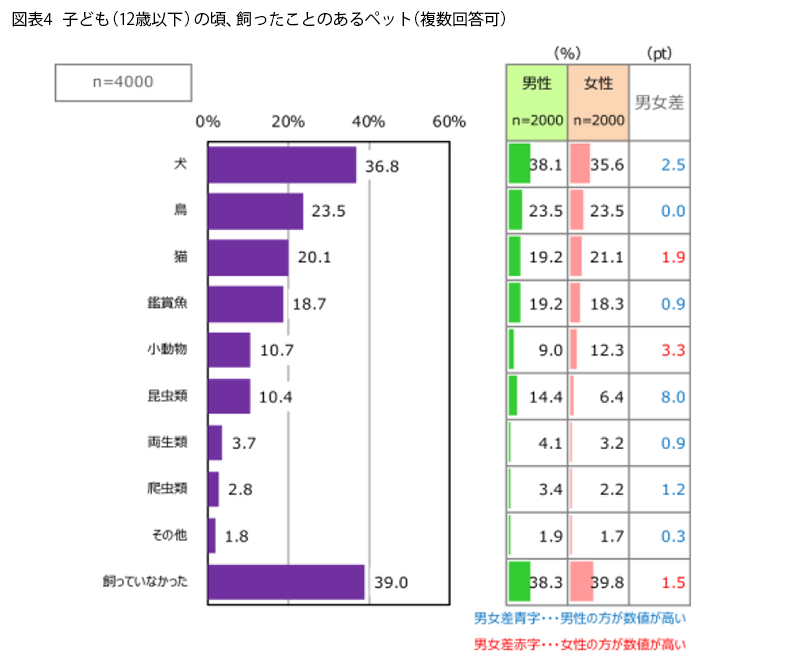 表4