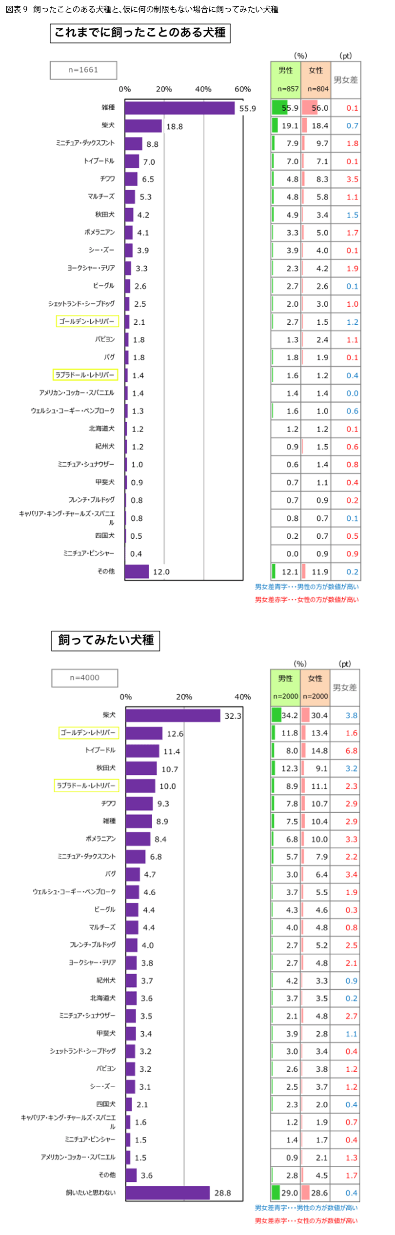 表9