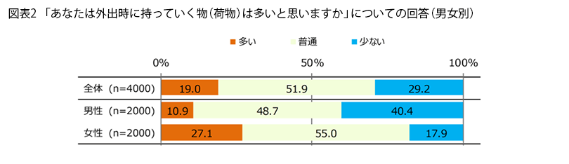 表2