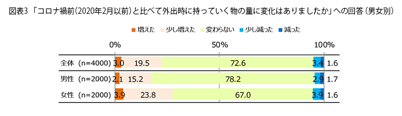 表3