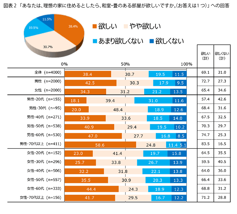 表2