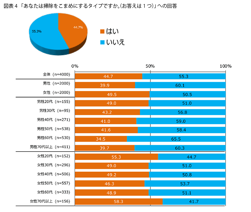 表4