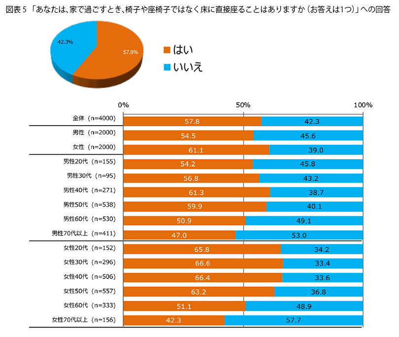 表5