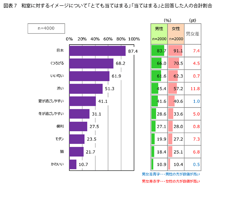 表7