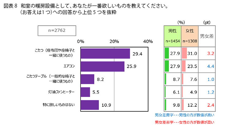 表8