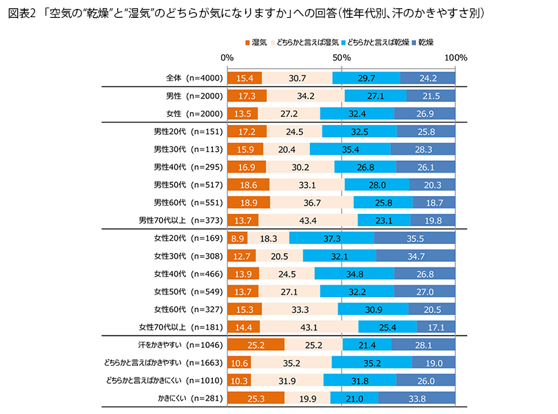 表2