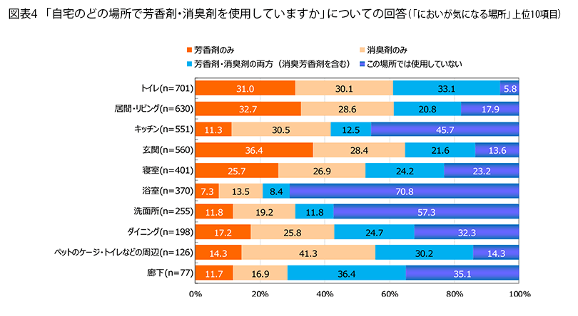 表4