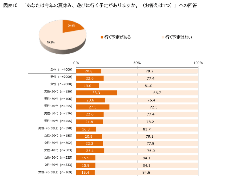 表10