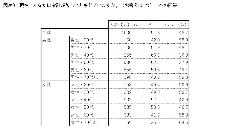 表9