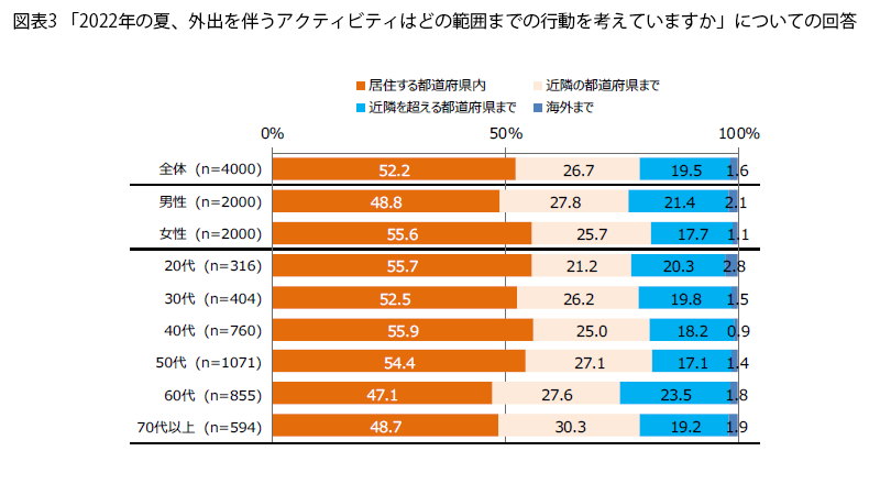 表3