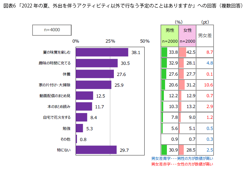 表6