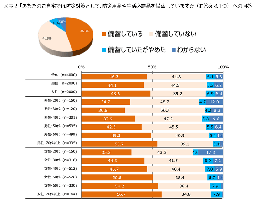 表2