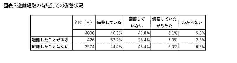 表3