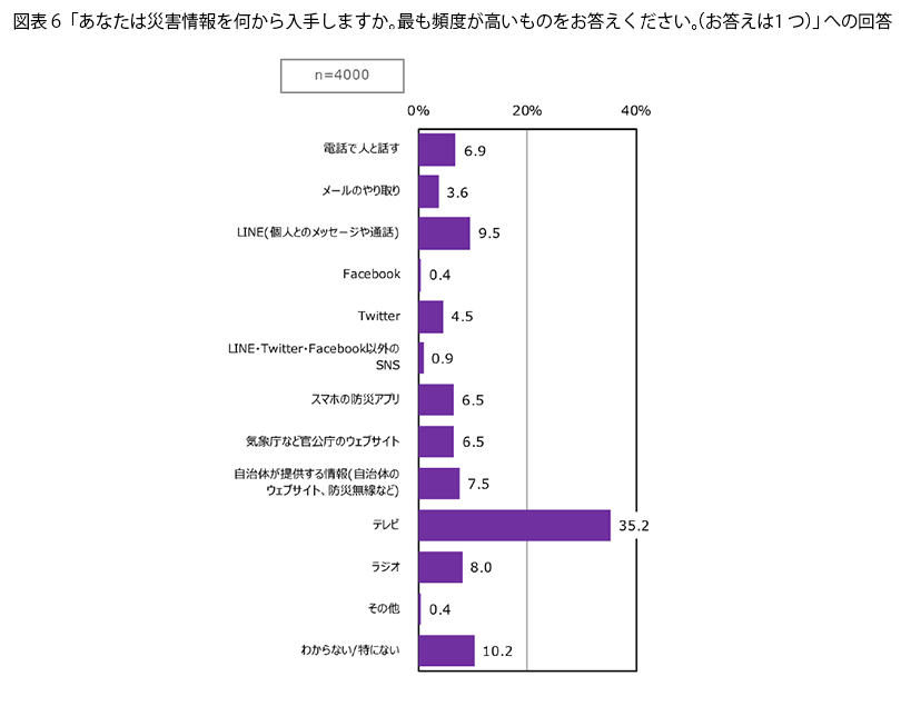 表6