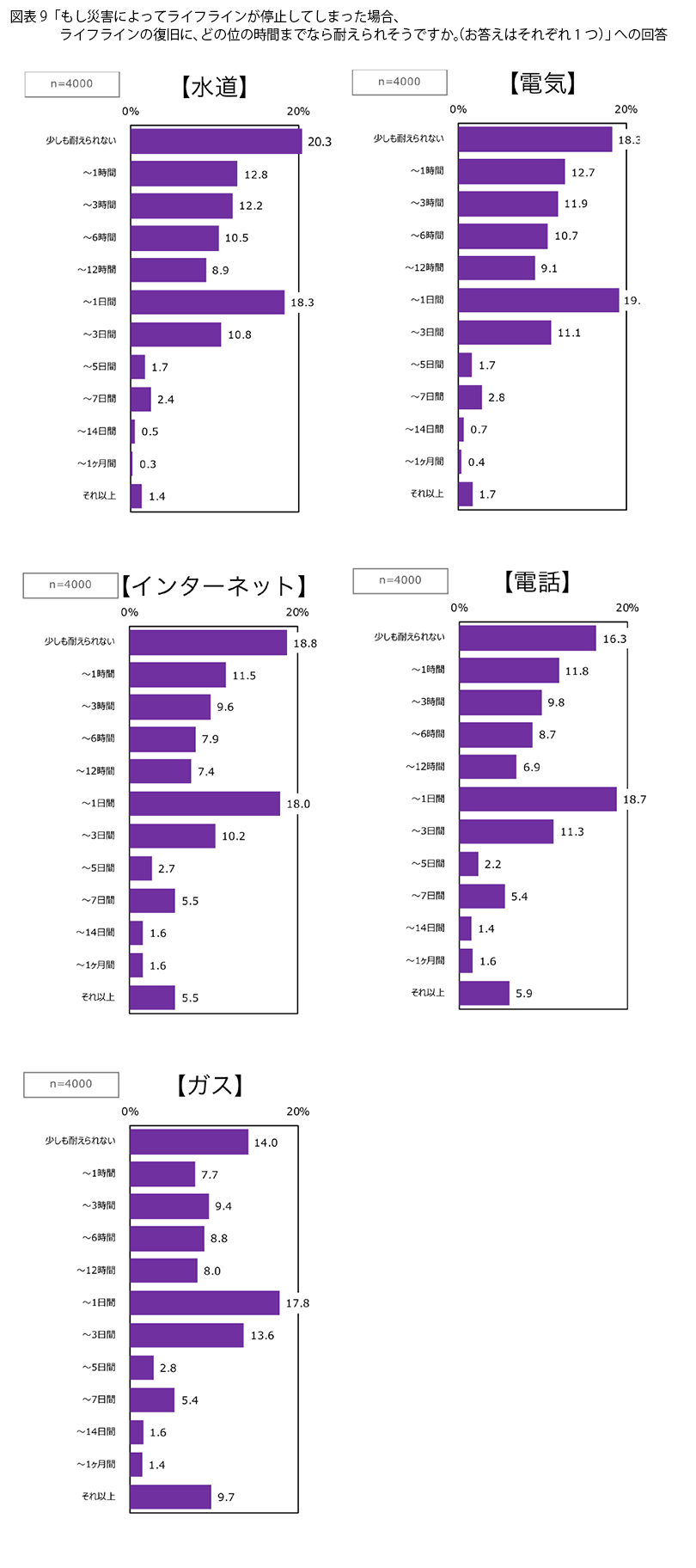 表9