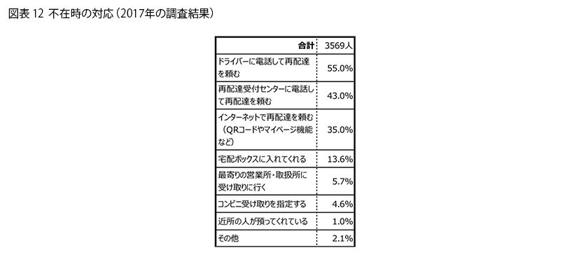 表12