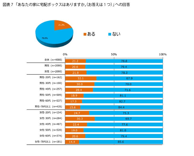 表7