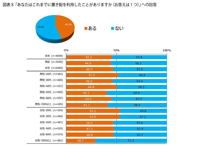 表8