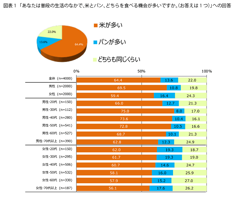 表1