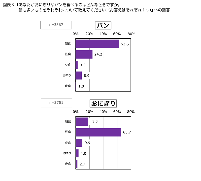 表3