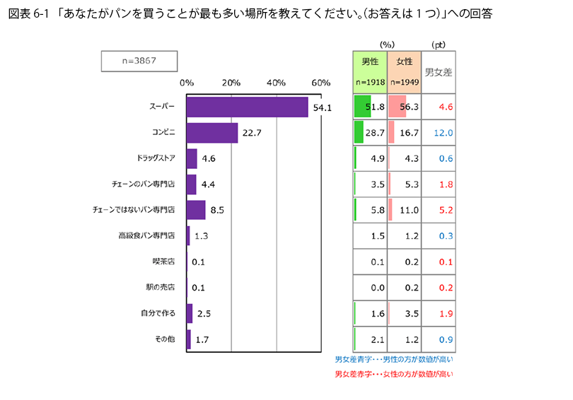 表6-1