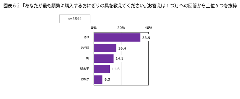 表6-2