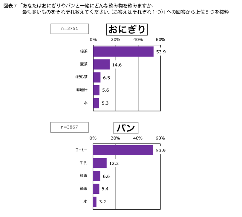 表7