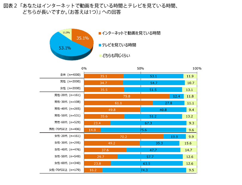 表2