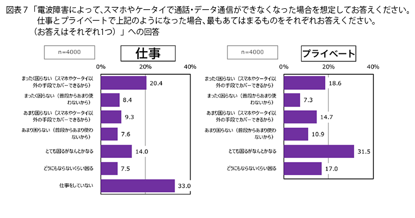 表7