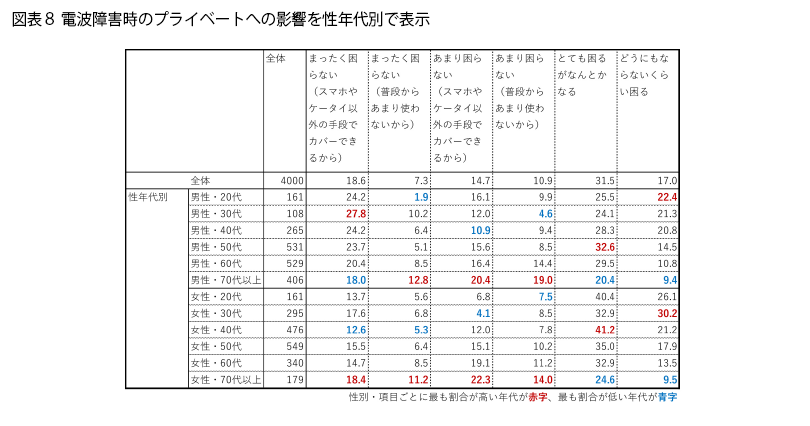 表8