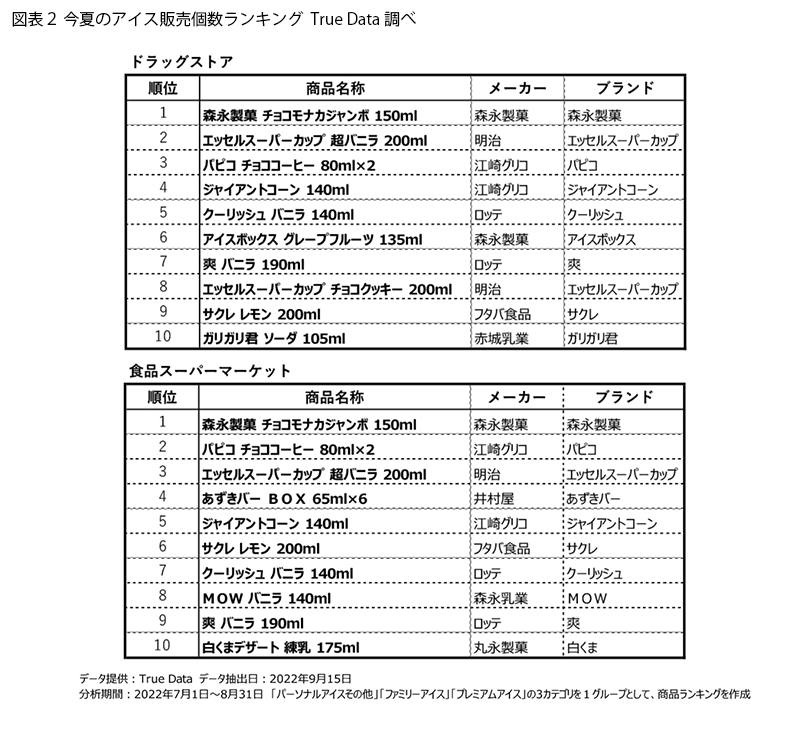 表2