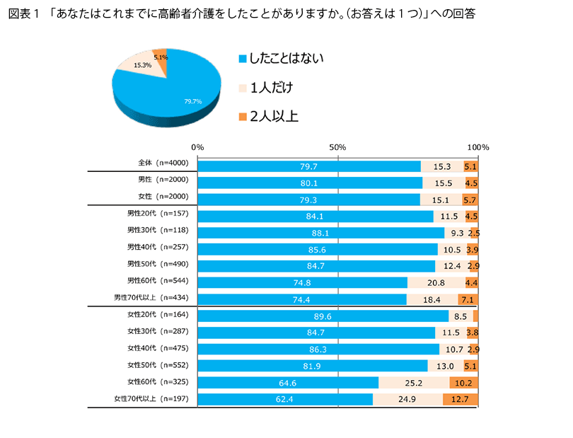 表1