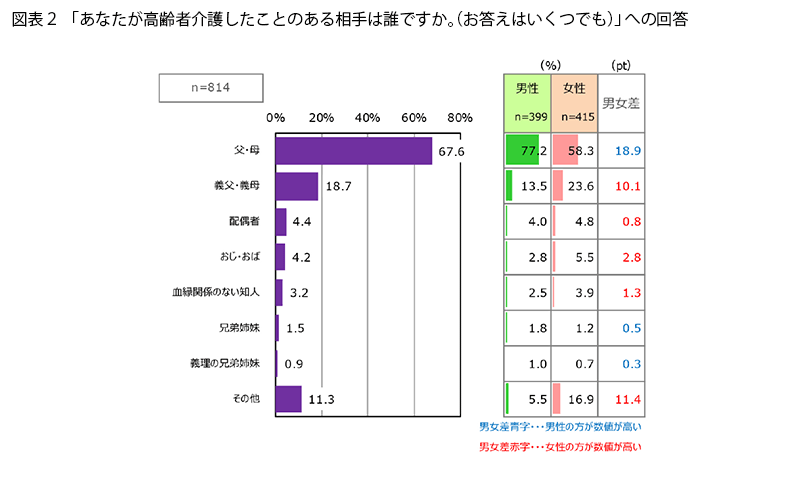 表2