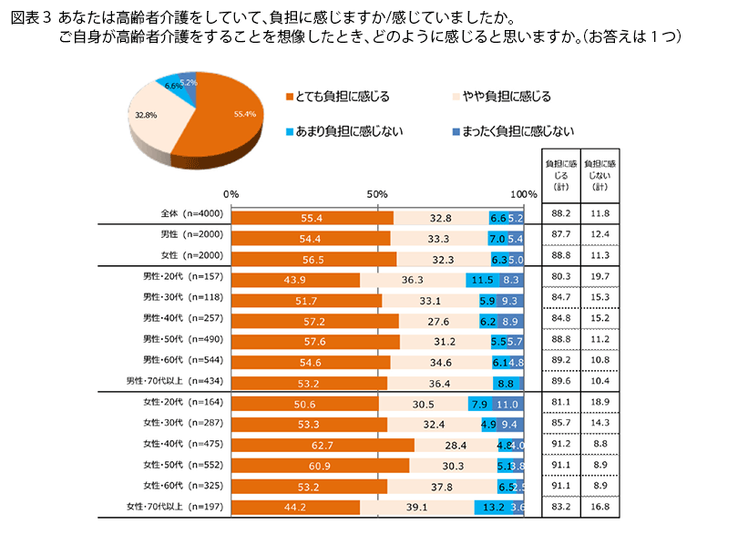 表3