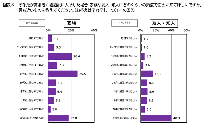 表8