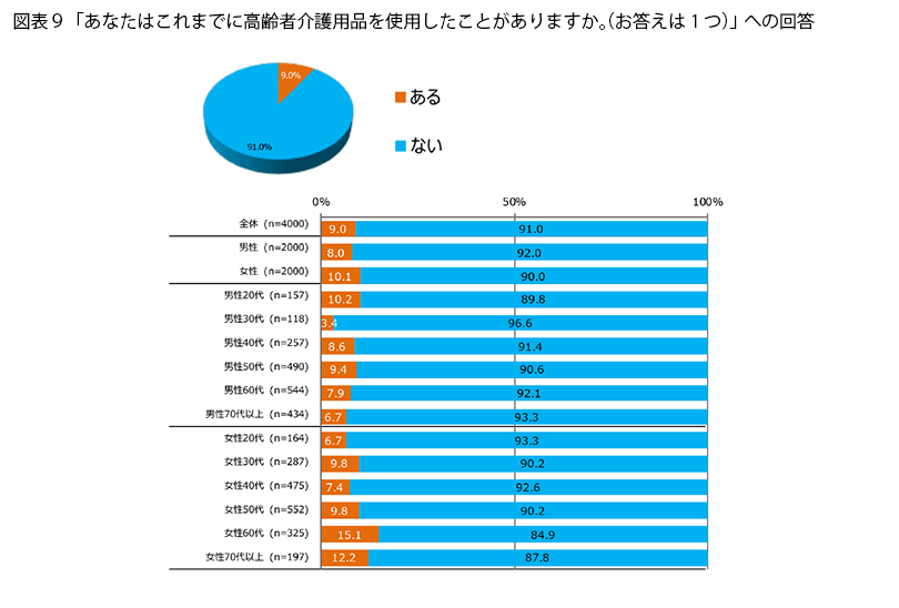 表9