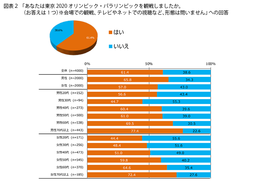 表2