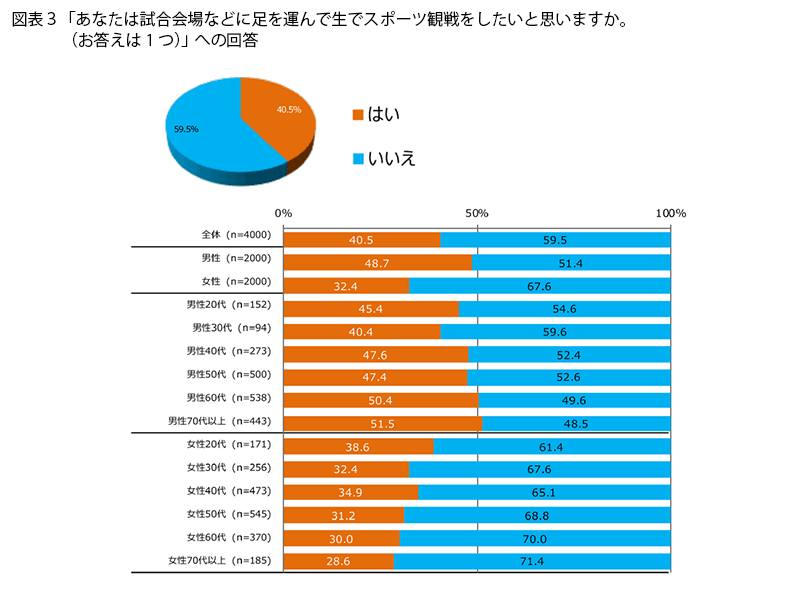 表3